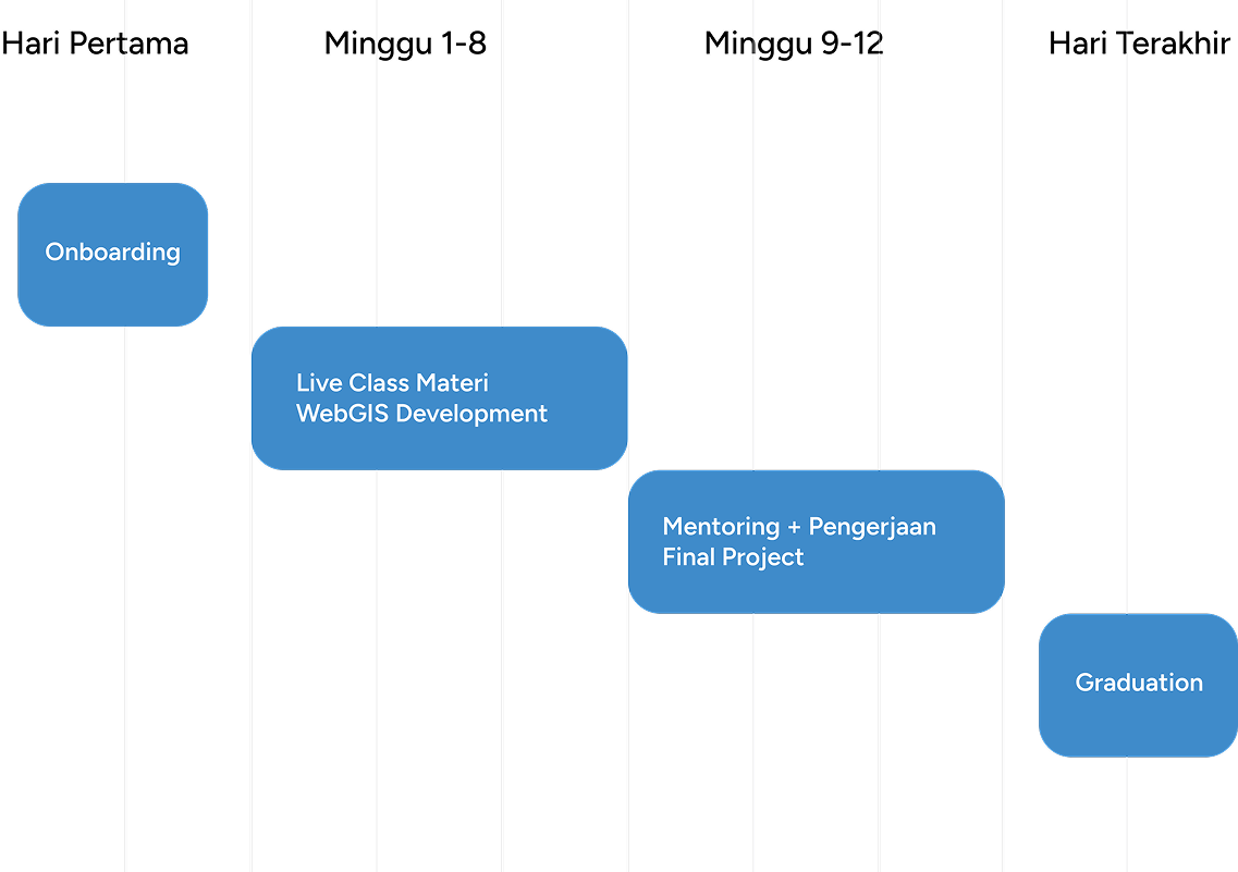 timeline